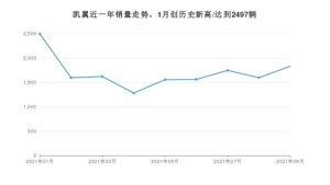 凯翼 9月份销量数据发布 同比增长17.37%(2021年)