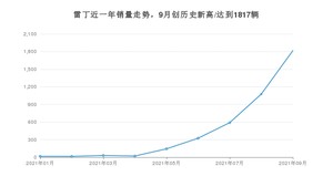 9月雷丁销量怎么样? 众车网权威发布(2021年)