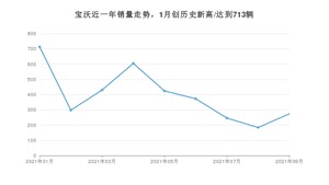 宝沃 9月份销量怎么样? 众车网权威发布(2021年)