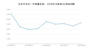 北京汽车销量9月份怎么样? 众车网权威发布(2021年)