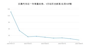汉腾汽车 9月份销量数据发布 同比下降95%(2021年)