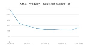 9月斯威销量情况如何? 众车网权威发布(2021年)