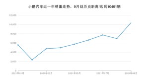 小鹏汽车销量9月份怎么样? 众车网权威发布(2021年)