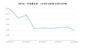 9月WEY销量情况如何? 众车网权威发布(2021年)