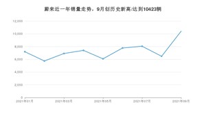 蔚来 9月份销量数据发布 同比增长118.05%(2021年)