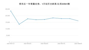 领克 9月份销量数据发布 同比下降9.19%(2021年)