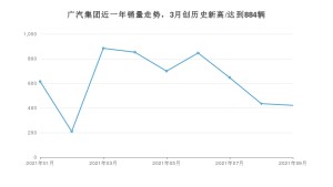 9月广汽集团销量情况如何? 众车网权威发布(2021年)