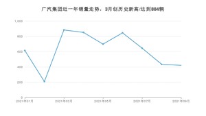 9月广汽集团销量情况如何? 众车网权威发布(2021年)