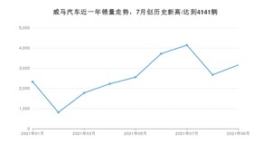 威马汽车销量9月份怎么样? 众车网权威发布(2021年)