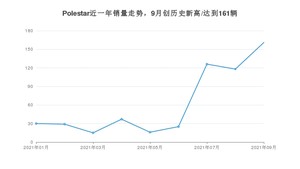 Polestar 9月份销量怎么样? 众车网权威发布(2021年)