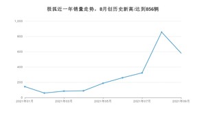 极狐 9月份销量怎么样? 众车网权威发布(2021年)