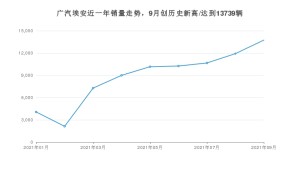 广汽埃安 9月份销量怎么样? 众车网权威发布(2021年)