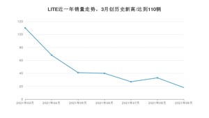 9月LITE销量怎么样? 众车网权威发布(2021年)