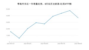 零跑汽车销量9月份怎么样? 众车网权威发布(2021年)