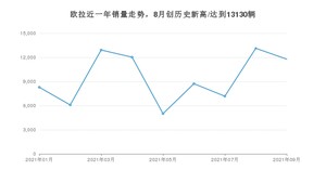 欧拉 9月份销量数据发布 同比增长76.17%(2021年)