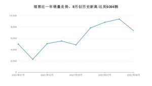 9月理想销量怎么样? 众车网权威发布(2021年)