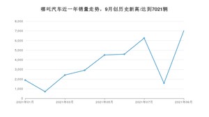 哪吒汽车 9月份销量数据发布 同比增长320.67%(2021年)