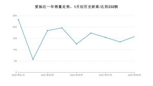 9月爱驰销量怎么样? 众车网权威发布(2021年)