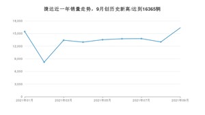 捷达销量9月份怎么样? 众车网权威发布(2021年)