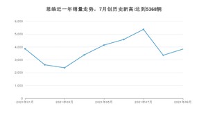 思皓销量9月份怎么样? 众车网权威发布(2021年)