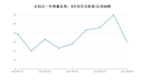 合创 9月份销量怎么样? 众车网权威发布(2021年)