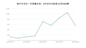 枫叶汽车销量9月份怎么样? 众车网权威发布(2021年)