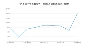 R汽车 9月份销量数据发布 同比增长2%(2021年)