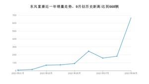 9月东风富康销量怎么样? 众车网权威发布(2021年)