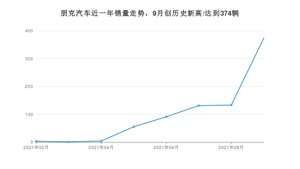 朋克汽车销量9月份怎么样? 众车网权威发布(2021年)