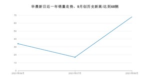 华晨新日 9月份销量怎么样? 众车网权威发布(2021年)