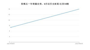 极氪 9月份销量怎么样? 众车网权威发布(2021年)