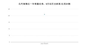 9月北汽瑞翔销量怎么样? 众车网权威发布(2021年)
