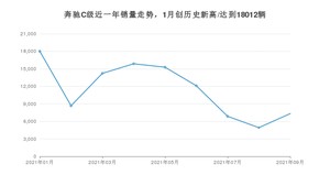 2021年9月奔驰C级销量多少？ 全国销量分布如何？
