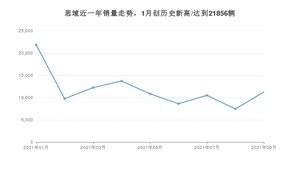 本田思域 2021年9月份销量数据发布 共11249台