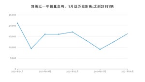 2021年9月本田雅阁销量 近几月销量走势一览