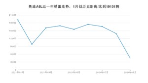 2021年9月奥迪A6L销量怎么样？ 在40-45万排名如何？