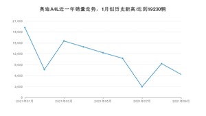 奥迪A4L 2021年9月份销量数据发布 共6333台