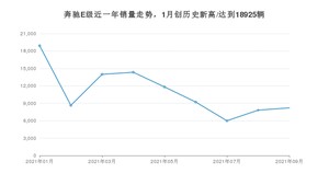 奔驰E级 2021年9月份销量数据发布 共8211台