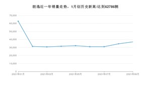 2021年9月大众朗逸销量多少？ 全国销量分布如何？