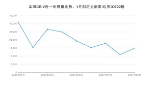 本田CR-V 2021年9月份销量数据发布 共14861台