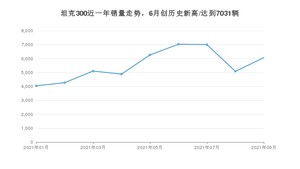 2021年9月坦克300销量怎么样？ 在20-25万排名如何？