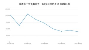 2021年9月大众迈腾销量怎么样？ 在20-25万排名如何？