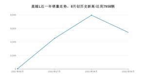 2021年9月吉利汽车星越L销量怎么样？ 在15-20万排名如何？