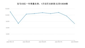 宝马X3 2021年9月份销量数据发布 共7890台