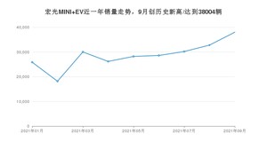 2021年9月五菱宏光MINI EV销量如何？ 在微型车中排名怎么样？