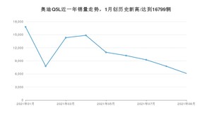 2021年9月奥迪Q5L销量怎么样？ 在35-40万排名如何？