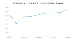 2021年9月凯迪拉克CT5销量怎么样？ 在25-30万排名如何？