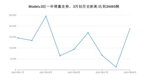 2021年9月特斯拉Model 3销量怎么样？ 在25-30万排名如何？