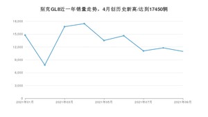 2021年9月别克GL8销量如何？ 在MPV中排名怎么样？