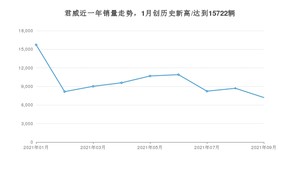 2021年9月别克君威销量怎么样？ 在15-20万排名如何？